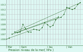 Graphe de la pression atmosphrique prvue pour Andernos-les-Bains