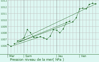 Graphe de la pression atmosphrique prvue pour Saint-Mdard