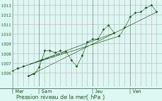 Graphe de la pression atmosphrique prvue pour Villegouin