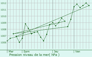 Graphe de la pression atmosphrique prvue pour Sigean