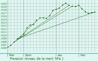 Graphe de la pression atmosphrique prvue pour Opwijk