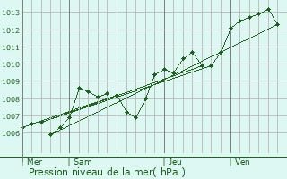 Graphe de la pression atmosphrique prvue pour Mauvires
