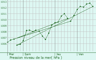 Graphe de la pression atmosphrique prvue pour Poulaines