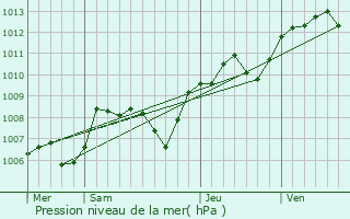 Graphe de la pression atmosphrique prvue pour Saint-Pierre-de-Lamps