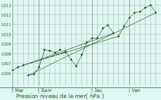 Graphe de la pression atmosphrique prvue pour Moulins-sur-Cphons