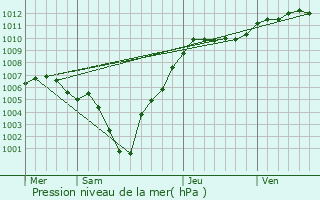 Graphe de la pression atmosphrique prvue pour Hachiville