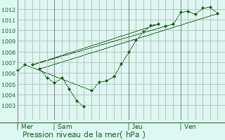 Graphe de la pression atmosphrique prvue pour Son