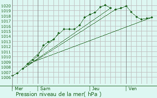 Graphe de la pression atmosphrique prvue pour Oosterzele