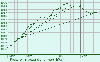 Graphe de la pression atmosphrique prvue pour Evere