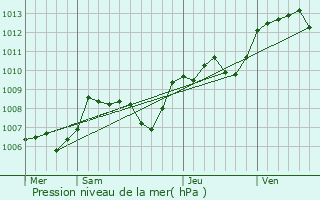 Graphe de la pression atmosphrique prvue pour Blbre