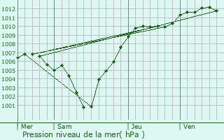 Graphe de la pression atmosphrique prvue pour Oberwampach