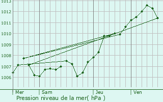 Graphe de la pression atmosphrique prvue pour Drusenheim