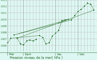 Graphe de la pression atmosphrique prvue pour Bischwiller