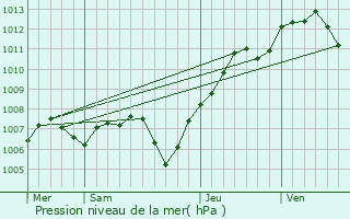 Graphe de la pression atmosphrique prvue pour Geiswasser