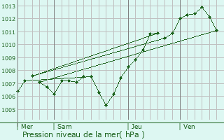 Graphe de la pression atmosphrique prvue pour Dessenheim