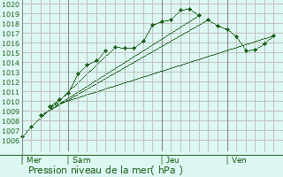 Graphe de la pression atmosphrique prvue pour Bilzen