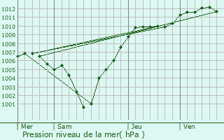 Graphe de la pression atmosphrique prvue pour Watrange