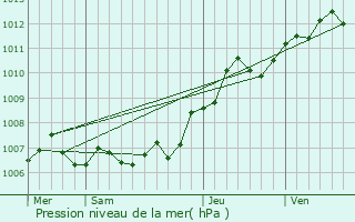 Graphe de la pression atmosphrique prvue pour Fameck