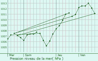 Graphe de la pression atmosphrique prvue pour Rumersheim-le-Haut