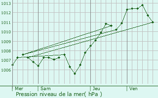 Graphe de la pression atmosphrique prvue pour Labaroche