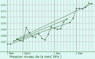 Graphe de la pression atmosphrique prvue pour Izon