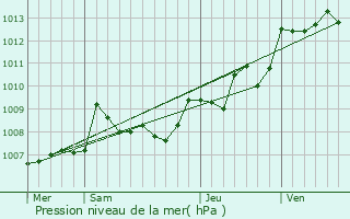 Graphe de la pression atmosphrique prvue pour Saint-Aigulin