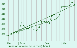 Graphe de la pression atmosphrique prvue pour Parcoul