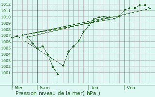 Graphe de la pression atmosphrique prvue pour Boevange-sur-Attert