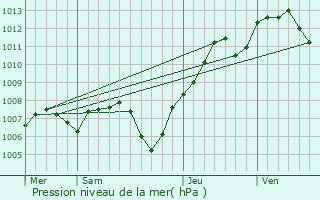 Graphe de la pression atmosphrique prvue pour Geispitzen