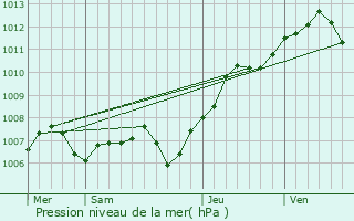 Graphe de la pression atmosphrique prvue pour Illkirch-Graffenstaden