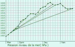 Graphe de la pression atmosphrique prvue pour Flobecq
