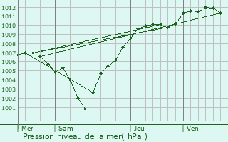 Graphe de la pression atmosphrique prvue pour Etalle