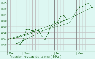 Graphe de la pression atmosphrique prvue pour Brives