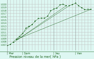 Graphe de la pression atmosphrique prvue pour Bousbecque