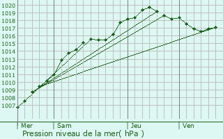 Graphe de la pression atmosphrique prvue pour Chaumont-Gistoux