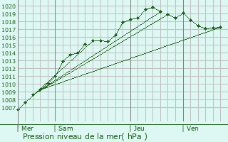 Graphe de la pression atmosphrique prvue pour Ittre