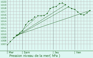 Graphe de la pression atmosphrique prvue pour Berloz