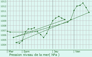 Graphe de la pression atmosphrique prvue pour Bonne