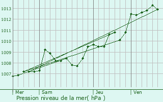 Graphe de la pression atmosphrique prvue pour Saint-Paul-Lizonne