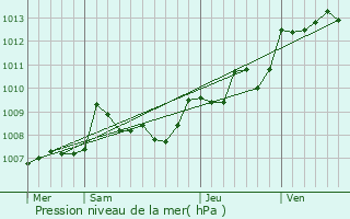 Graphe de la pression atmosphrique prvue pour Festalemps