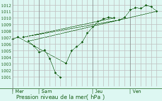 Graphe de la pression atmosphrique prvue pour Haucourt-Moulaine