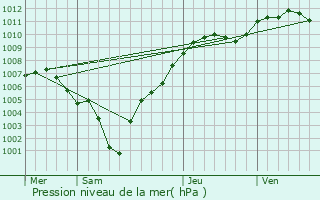 Graphe de la pression atmosphrique prvue pour Remich