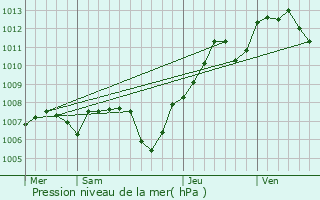 Graphe de la pression atmosphrique prvue pour Traubach-le-Haut
