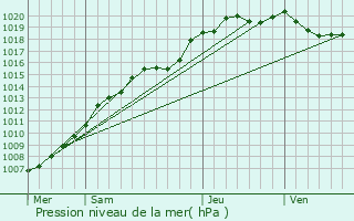 Graphe de la pression atmosphrique prvue pour Wambrechies