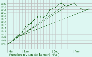 Graphe de la pression atmosphrique prvue pour Estaimpuis