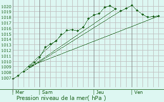 Graphe de la pression atmosphrique prvue pour Pecq