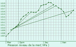 Graphe de la pression atmosphrique prvue pour La Calamine