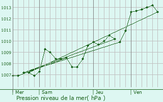 Graphe de la pression atmosphrique prvue pour Bussire-Badil