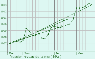 Graphe de la pression atmosphrique prvue pour Bertric-Bure