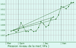 Graphe de la pression atmosphrique prvue pour Parentis-en-Born